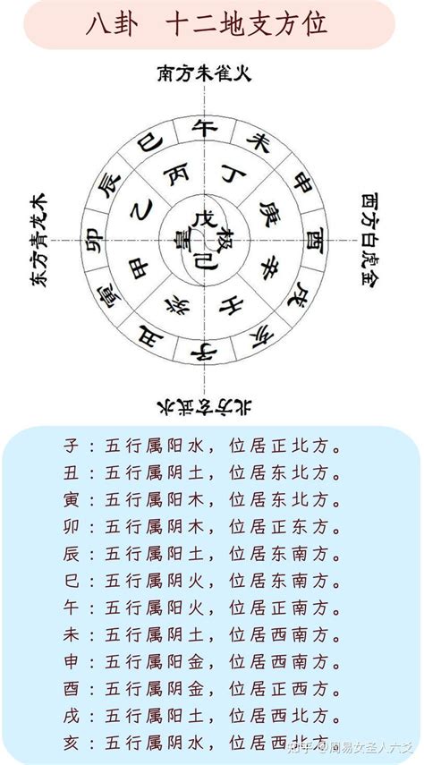 天干地支 方位 晞名字